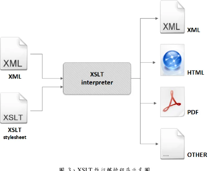 圖  3、XSLT 執行轉換程序示意圖 