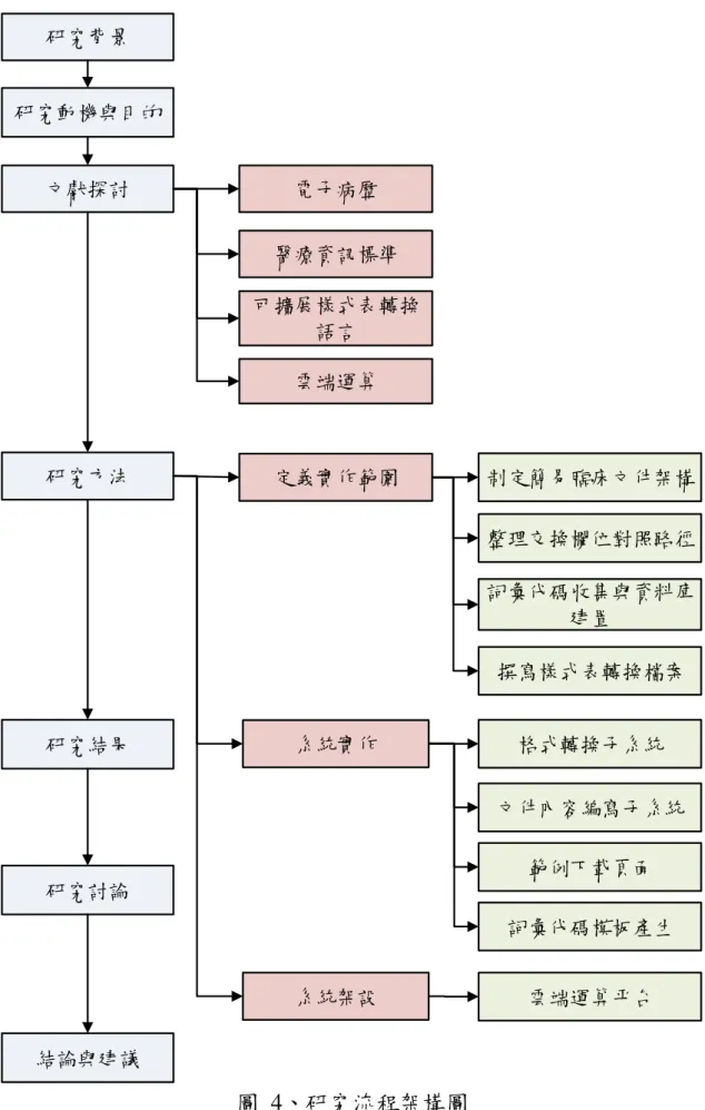 圖  4、研究流程架構圖 