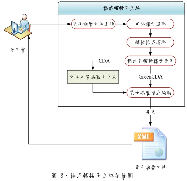 圖  8、格式轉換子系統架構圖 