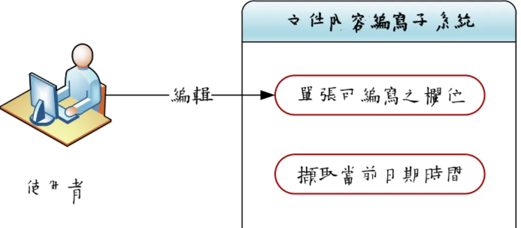 圖  9、文件內容編寫子系統架構圖 