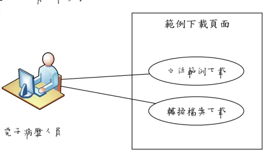 圖  17 為範例下載頁面的使用者案例圖，此頁面主要的功能為文件範例與轉 換檔案的下載，其中文件範例包括本研究根據電子病歷交換標準規範書所提供 之 XML 範例進行改善後的 CDA 格式文件及本研究所制定的 GreenCDA 文件，