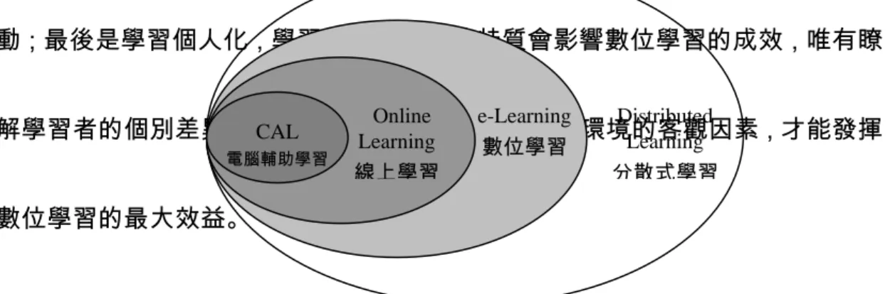 圖 2-1  數位學習演進圖 (Bachman, 2000) 