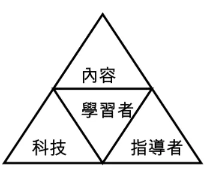 圖 2-2  數位學習的四個要素 ( 陳昭珍， 2003) 