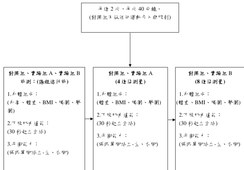 圖 3-1  研究架構圖 