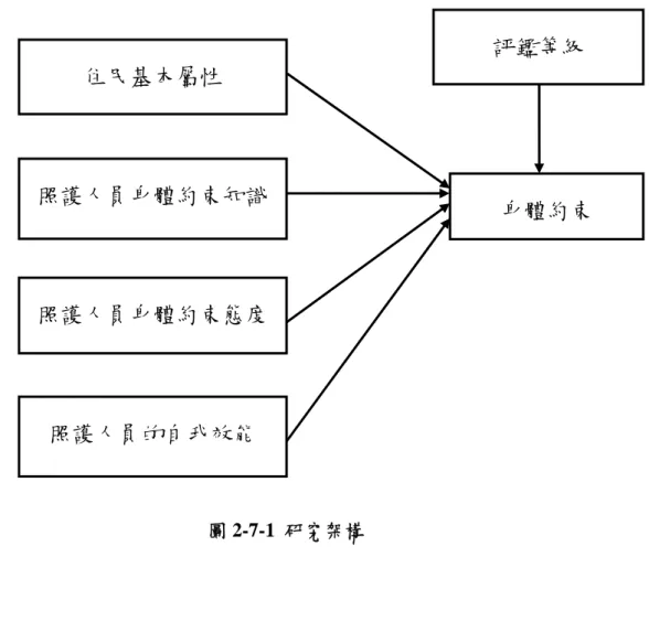 圖 2-7-1  研究架構 住民基本屬性 