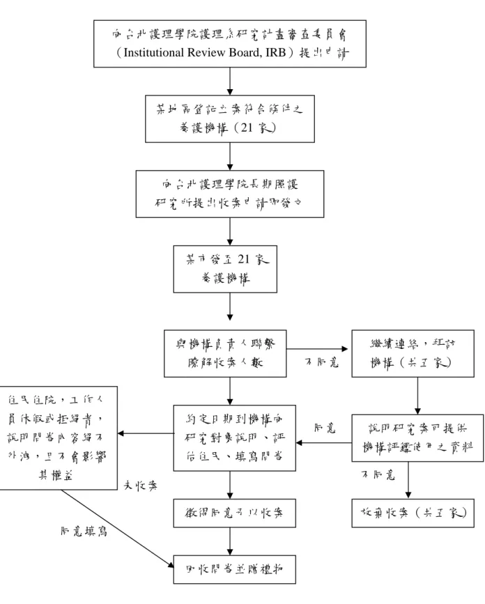 圖 3-4-1  研究收案流程圖 某市發至21家