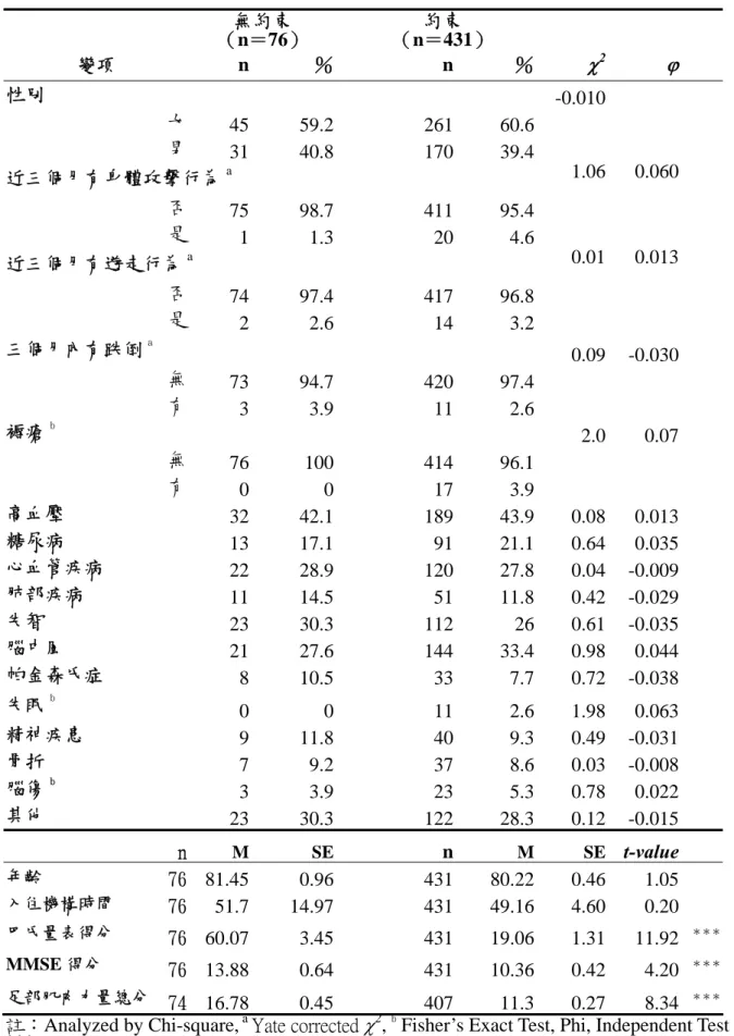 表 4-1-1  比較有、無約束住民人口學統計變數之差異與關聯係數分析（N＝507） 