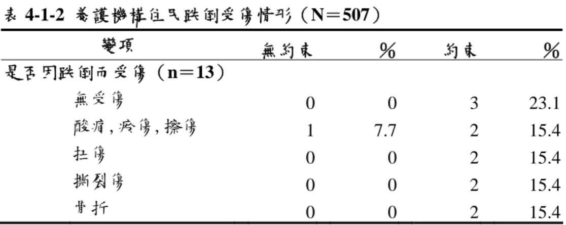 表 4-1-2  養護機構住民跌倒受傷情形（N＝507） 