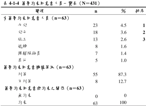 表 4-1-4  簽署約束同意書人員一覽表（N＝431） 