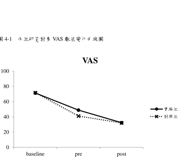 圖 4-1    兩組研究對象 VAS 數值變化曲線圖 