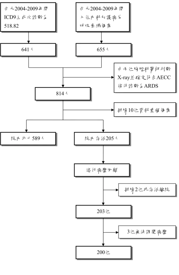 圖 3-4 研究樣本選取流程 西元2004-2009年間