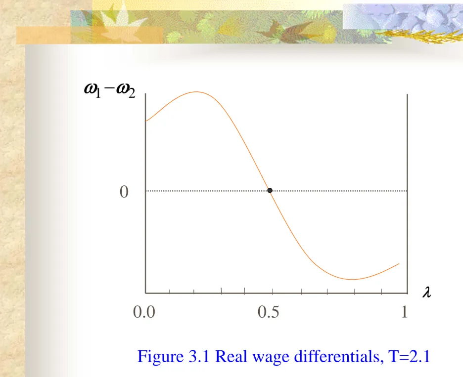 Figure 3.1 Real wage differentials, T=2.1