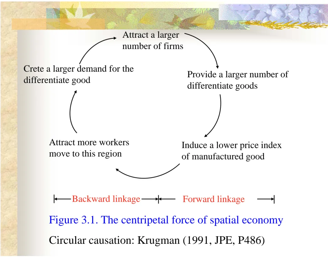 Figure 3.1. The centripetal force of spatial economy Circular causation: Krugman (1991, JPE, P486)