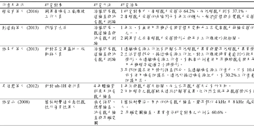 表  2、對國軍進行噪音相關之實證研究 