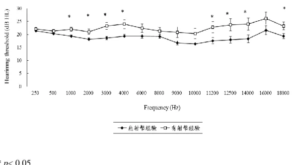 圖 9 及圖 10 分別為右耳及左耳分別呈現有無射擊經驗之射擊 7 日後各頻率 聽力閾值差異。經配對 T 檢定統計分析右耳各頻率聽力閾值呈現有射擊經驗大於 無射擊經驗聽力閾值表現，但在統計上無顯著差異；左耳在 1000、3000、4000、