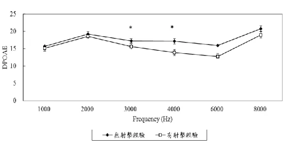 圖  17 及圖 18 分別右耳及左耳分別呈現有無射擊經驗之射擊後 24 小時內