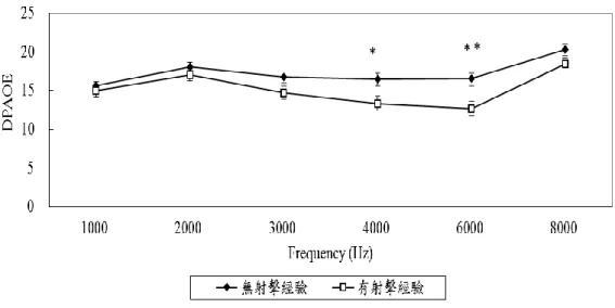圖 19 右耳及圖 20 左耳呈現有無射擊經驗之射擊 7 日後 DPOAEs 量測值表 現。經配對 T 檢定統計分析右耳在 3000 Hz 至 6000 Hz，左耳在 3000 Hz 至 8000 
