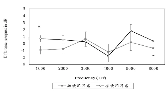 圖 25 及圖 26 分別呈現射擊後 24 小時內與射擊前左、右耳有無使用耳塞的