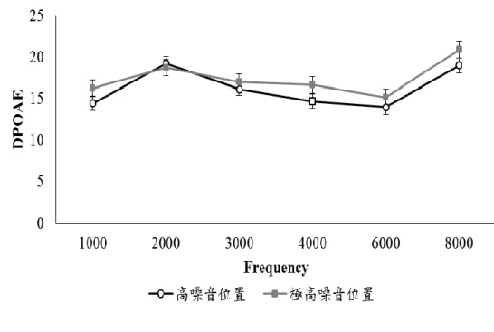 圖 37 及圖 38 分別為右耳、左耳重砲射擊 24 小時內極高噪音與高噪音位置