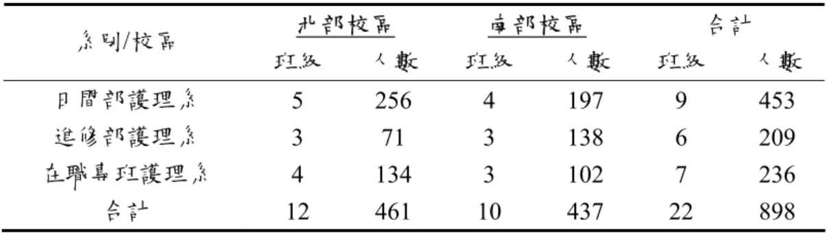 表 3-1  研究對象母群體分布                                                                      （N=898） 