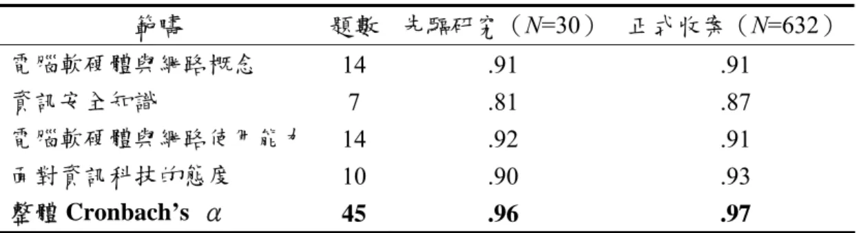 表 3-2  護理學生資訊素養能力問卷之內在一致性 Cronbach’s α值 