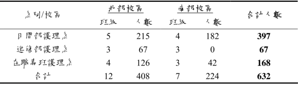 表 3-3  研究對象樣本人數分布                                                                （N=632） 