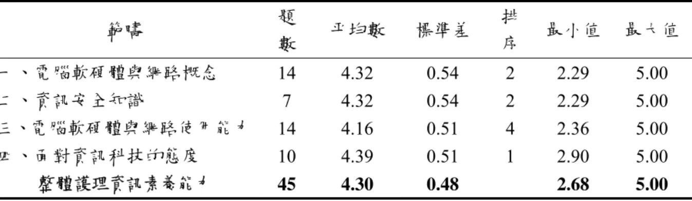 表 4-5  研究對象之護理資訊素養能力得分分析表                                          （N=632）
