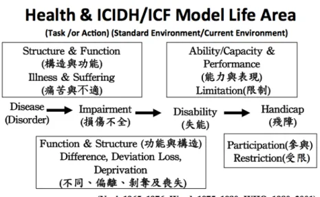 圖 1-2 The original ICIDH model(1980)       