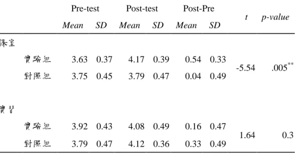 表 4-3  二組快樂學習感受之前後測差異性比較分析 （實驗組 n=46 ；對照組 n=38）