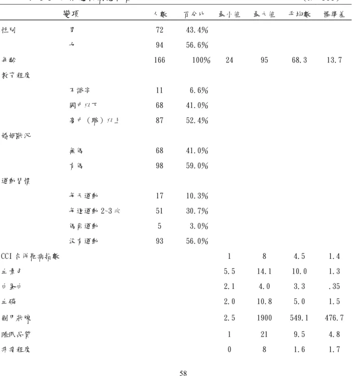 表 4-1、血液透析病患特質                                     （ N ＝166） 