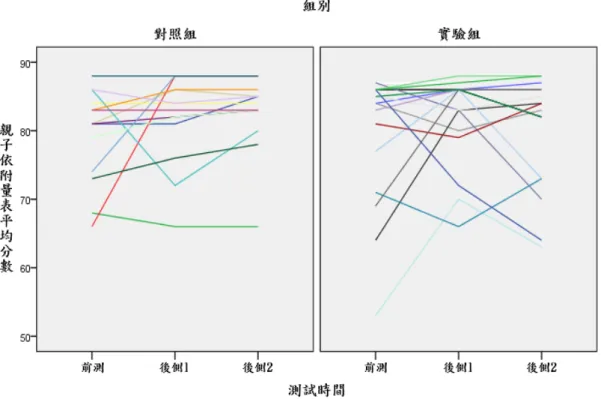 圖 4-5  二組研究對象於各施測點之母嬰依附平均分數變化趨勢