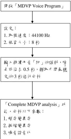 圖 3-3、分析持續性母音「阿」之流程圖  開啟「MDVP Voice Program」 