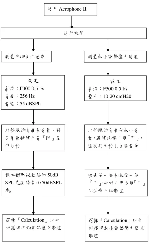 圖 3-5、分析氣動學參數之流程圖 進行校準 