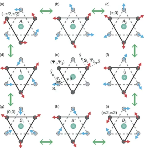 Figure 11. (Color online) Possible 120 ◦ noncollinear spin configurations in hexagonal RMnO 3 and RFeO 3 
