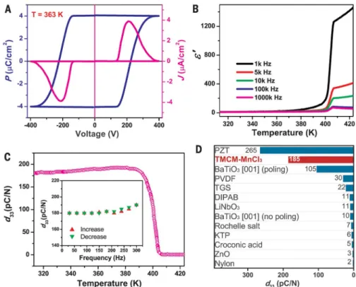 Fig. 2. Ferroelectric and related properties of TMCM-MnCl 3 . (A) Current density-bias voltage ( J ~ V ) curves and polarization-bias voltage ( P ~ V ) hysteresis loop