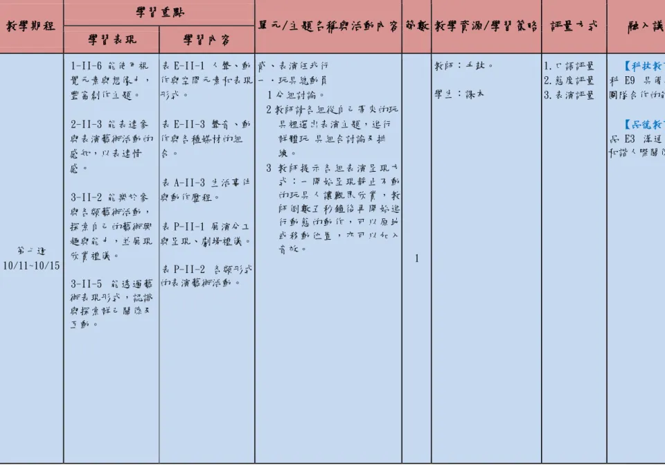 表 E-II-1 人聲、動 作與空間元素和表現 形式。 