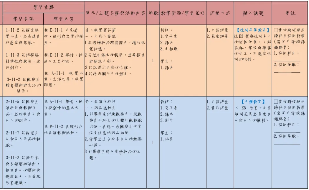 表 A-II-1 聲音、動 作與劇情的基本元 素。 