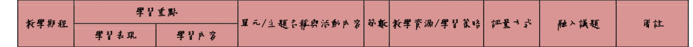 表 E-II-3 聲音、動 作與各種媒材的組 合。 