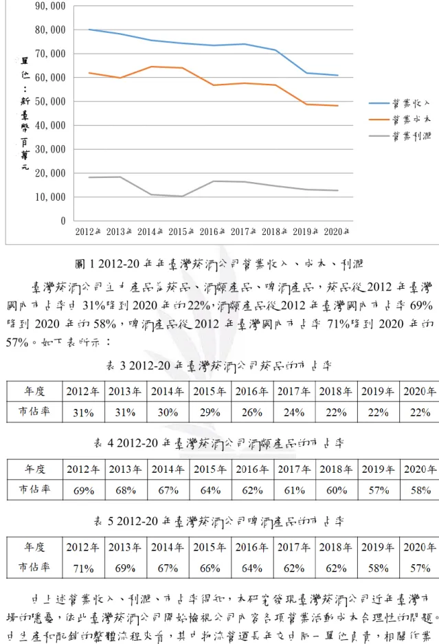 表 3 2012-20 年臺灣菸酒公司菸品的市占率 