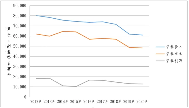 圖 1 2012-20 年年臺灣菸酒公司營業收入、成本、利潤 