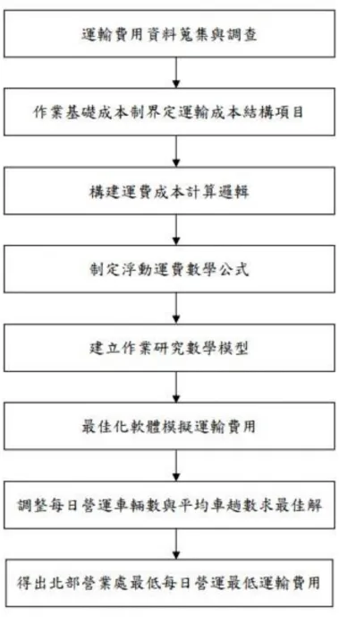 圖  7  實驗法的研究架構及步驟 