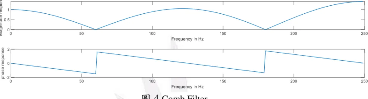 圖 5  Comb Filter 與 Shank’s recursive (IIR) filter