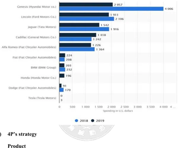 Fig 11. Tesla advertising spend and competitors in 2019 (Source: Statista). 