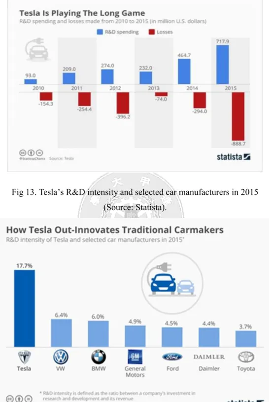Fig 13. Tesla’s R&amp;D intensity and selected car manufacturers in 2015  (Source: Statista)
