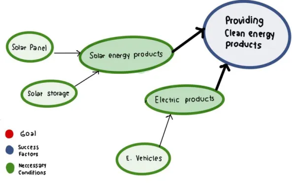 Fig 17. The Providing Clean Energy Products factor from Tesla’s strategic map. 