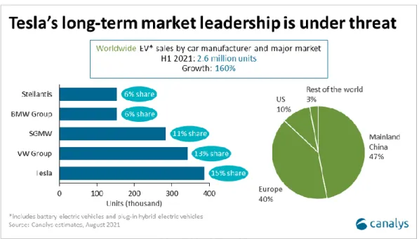 Fig 21. Tesla’s long-term market leadership is under threat. 