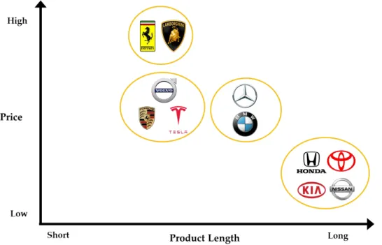 Fig 24. Strategic group analysis reviewing between Price and Product length. 