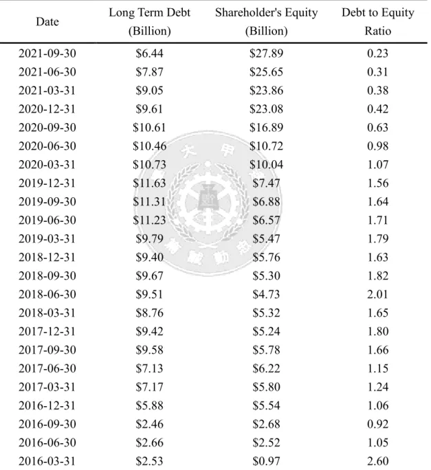 Table 3. Tesla Debt-to-Equity Ratio Historical Data. 