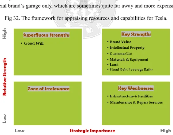 Fig 32. The framework for appraising resources and capabilities for Tesla. 