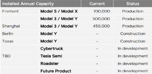 Table 6. Manufacturing capacities from Tesla. 
